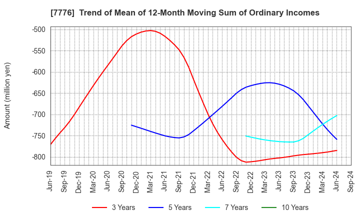 7776 CellSeed Inc.: Trend of Mean of 12-Month Moving Sum of Ordinary Incomes