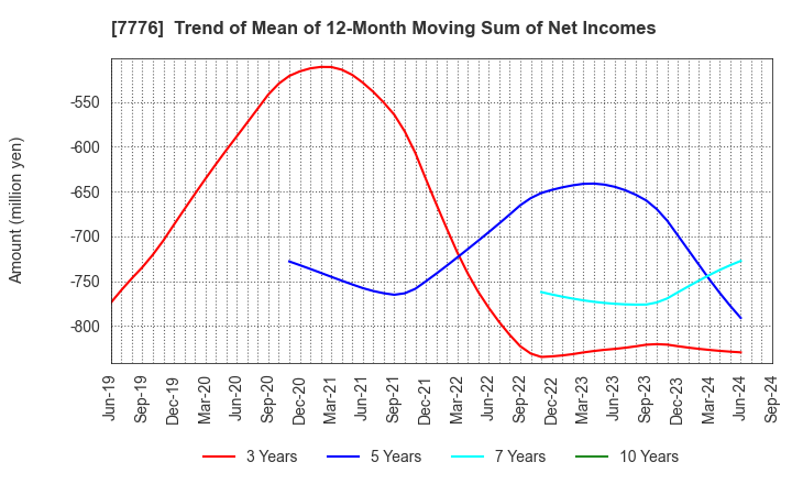 7776 CellSeed Inc.: Trend of Mean of 12-Month Moving Sum of Net Incomes