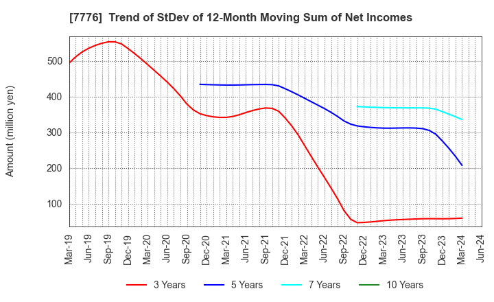 7776 CellSeed Inc.: Trend of StDev of 12-Month Moving Sum of Net Incomes