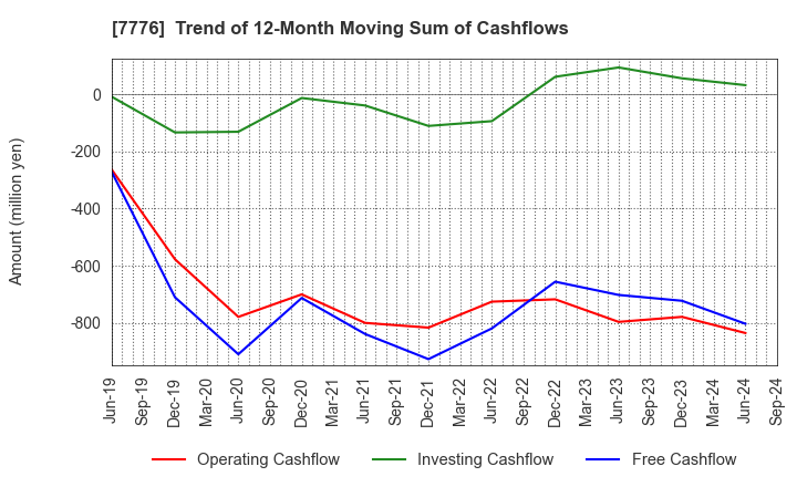 7776 CellSeed Inc.: Trend of 12-Month Moving Sum of Cashflows