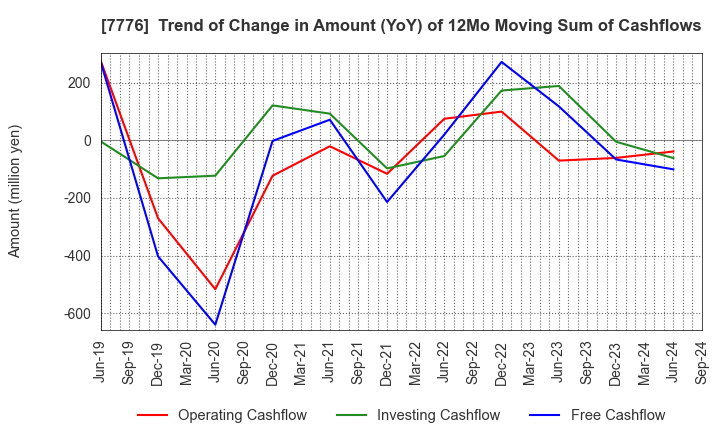 7776 CellSeed Inc.: Trend of Change in Amount (YoY) of 12Mo Moving Sum of Cashflows