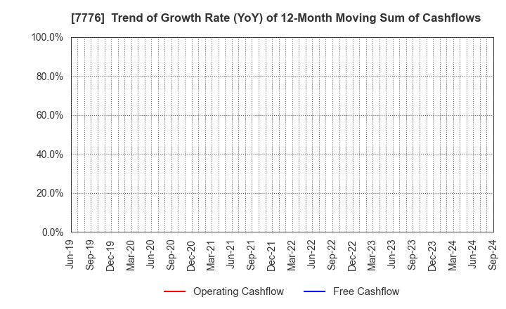 7776 CellSeed Inc.: Trend of Growth Rate (YoY) of 12-Month Moving Sum of Cashflows