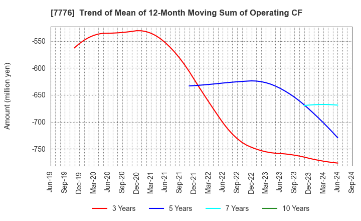 7776 CellSeed Inc.: Trend of Mean of 12-Month Moving Sum of Operating CF