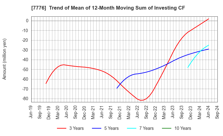 7776 CellSeed Inc.: Trend of Mean of 12-Month Moving Sum of Investing CF