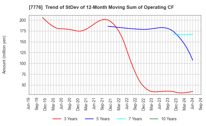 7776 CellSeed Inc.: Trend of StDev of 12-Month Moving Sum of Operating CF