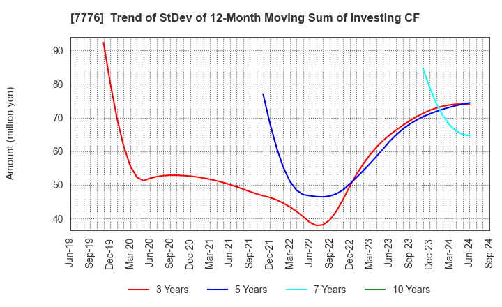 7776 CellSeed Inc.: Trend of StDev of 12-Month Moving Sum of Investing CF