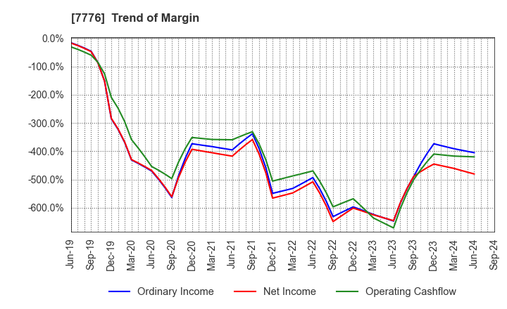 7776 CellSeed Inc.: Trend of Margin