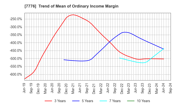 7776 CellSeed Inc.: Trend of Mean of Ordinary Income Margin