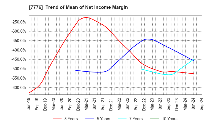 7776 CellSeed Inc.: Trend of Mean of Net Income Margin