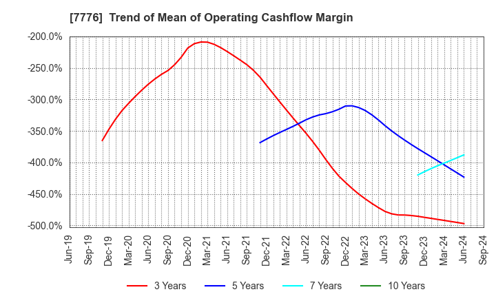 7776 CellSeed Inc.: Trend of Mean of Operating Cashflow Margin