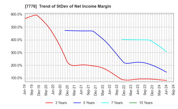 7776 CellSeed Inc.: Trend of StDev of Net Income Margin