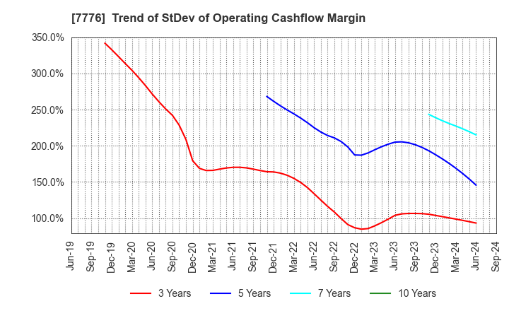 7776 CellSeed Inc.: Trend of StDev of Operating Cashflow Margin