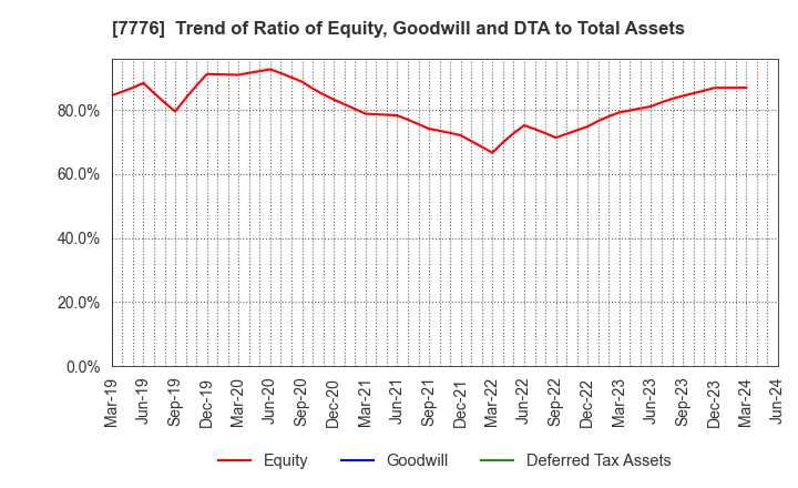 7776 CellSeed Inc.: Trend of Ratio of Equity, Goodwill and DTA to Total Assets