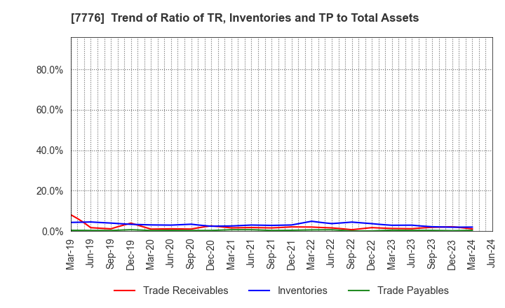7776 CellSeed Inc.: Trend of Ratio of TR, Inventories and TP to Total Assets