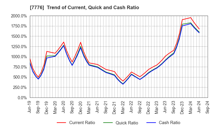 7776 CellSeed Inc.: Trend of Current, Quick and Cash Ratio