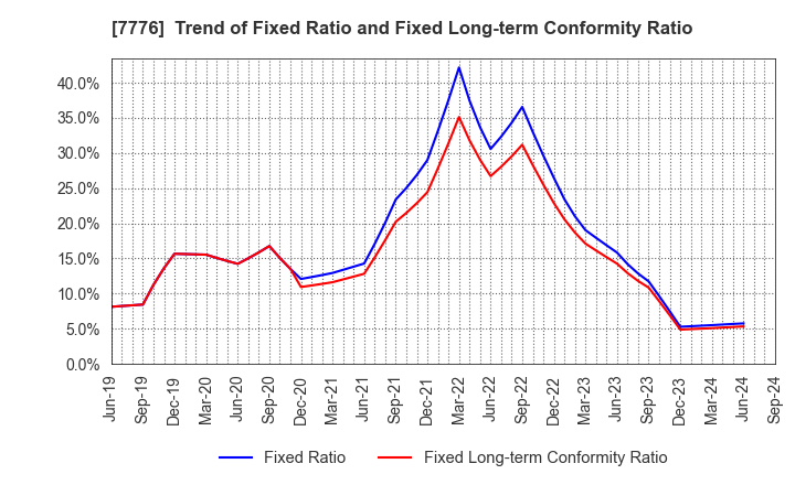 7776 CellSeed Inc.: Trend of Fixed Ratio and Fixed Long-term Conformity Ratio