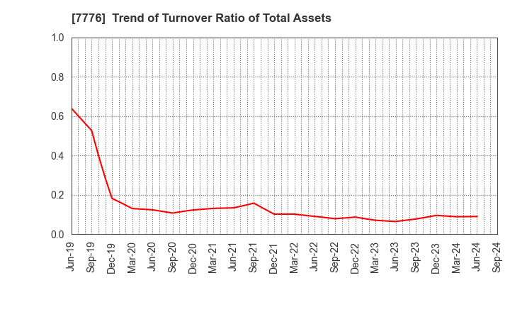 7776 CellSeed Inc.: Trend of Turnover Ratio of Total Assets