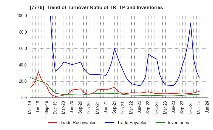 7776 CellSeed Inc.: Trend of Turnover Ratio of TR, TP and Inventories