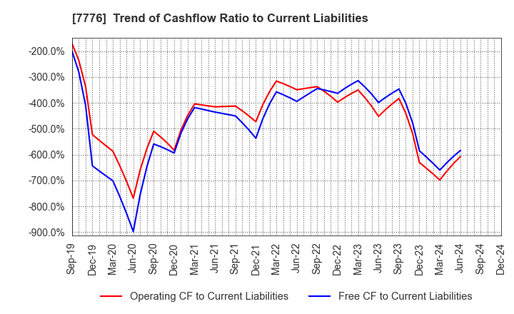 7776 CellSeed Inc.: Trend of Cashflow Ratio to Current Liabilities