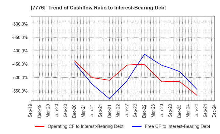 7776 CellSeed Inc.: Trend of Cashflow Ratio to Interest-Bearing Debt