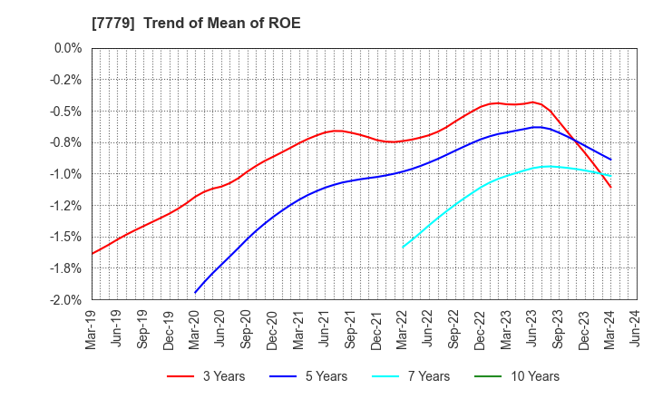 7779 CYBERDYNE,INC.: Trend of Mean of ROE