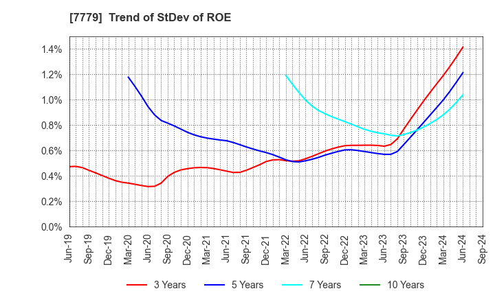 7779 CYBERDYNE,INC.: Trend of StDev of ROE