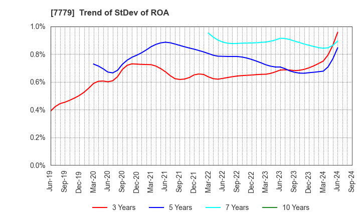 7779 CYBERDYNE,INC.: Trend of StDev of ROA