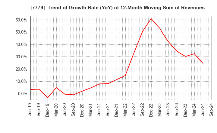 7779 CYBERDYNE,INC.: Trend of Growth Rate (YoY) of 12-Month Moving Sum of Revenues