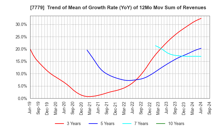 7779 CYBERDYNE,INC.: Trend of Mean of Growth Rate (YoY) of 12Mo Mov Sum of Revenues