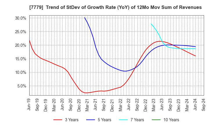 7779 CYBERDYNE,INC.: Trend of StDev of Growth Rate (YoY) of 12Mo Mov Sum of Revenues