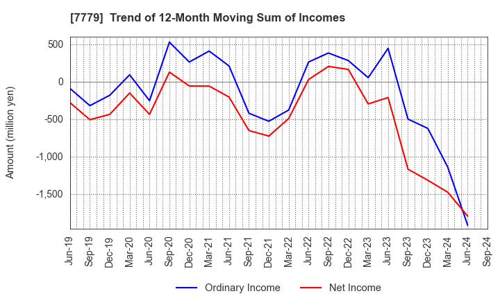 7779 CYBERDYNE,INC.: Trend of 12-Month Moving Sum of Incomes