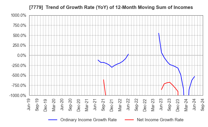 7779 CYBERDYNE,INC.: Trend of Growth Rate (YoY) of 12-Month Moving Sum of Incomes