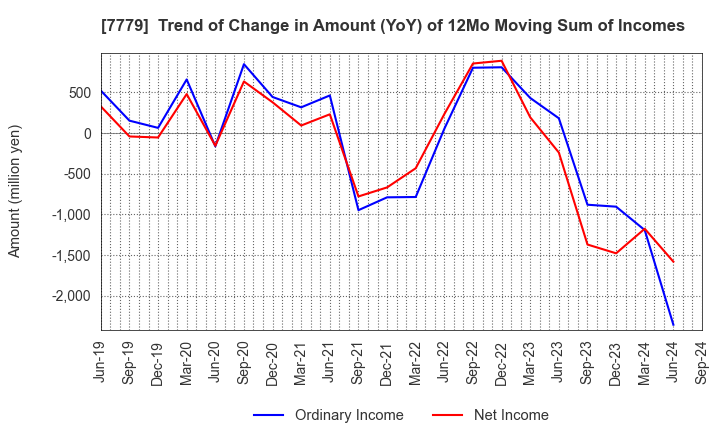 7779 CYBERDYNE,INC.: Trend of Change in Amount (YoY) of 12Mo Moving Sum of Incomes