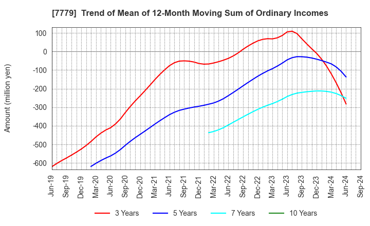 7779 CYBERDYNE,INC.: Trend of Mean of 12-Month Moving Sum of Ordinary Incomes