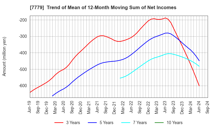 7779 CYBERDYNE,INC.: Trend of Mean of 12-Month Moving Sum of Net Incomes