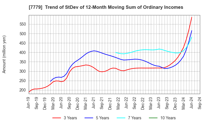 7779 CYBERDYNE,INC.: Trend of StDev of 12-Month Moving Sum of Ordinary Incomes