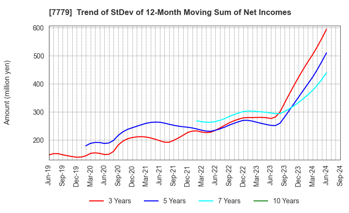 7779 CYBERDYNE,INC.: Trend of StDev of 12-Month Moving Sum of Net Incomes