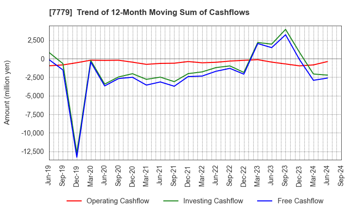 7779 CYBERDYNE,INC.: Trend of 12-Month Moving Sum of Cashflows