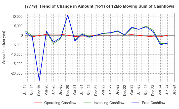 7779 CYBERDYNE,INC.: Trend of Change in Amount (YoY) of 12Mo Moving Sum of Cashflows