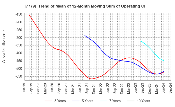 7779 CYBERDYNE,INC.: Trend of Mean of 12-Month Moving Sum of Operating CF