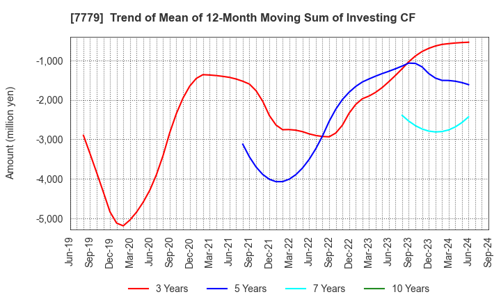 7779 CYBERDYNE,INC.: Trend of Mean of 12-Month Moving Sum of Investing CF