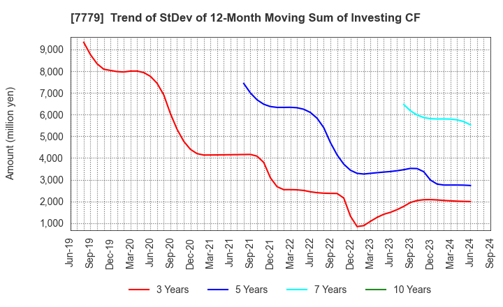 7779 CYBERDYNE,INC.: Trend of StDev of 12-Month Moving Sum of Investing CF