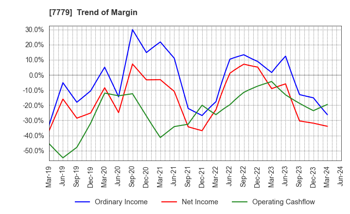 7779 CYBERDYNE,INC.: Trend of Margin