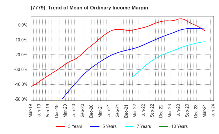 7779 CYBERDYNE,INC.: Trend of Mean of Ordinary Income Margin