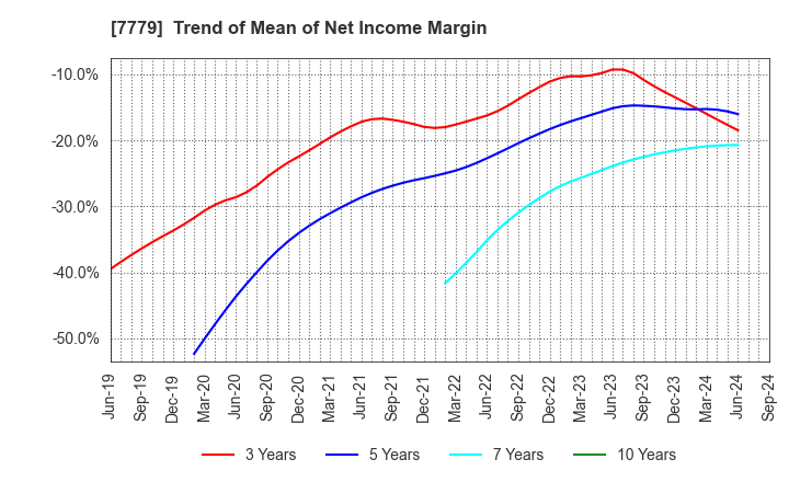 7779 CYBERDYNE,INC.: Trend of Mean of Net Income Margin