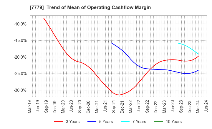 7779 CYBERDYNE,INC.: Trend of Mean of Operating Cashflow Margin