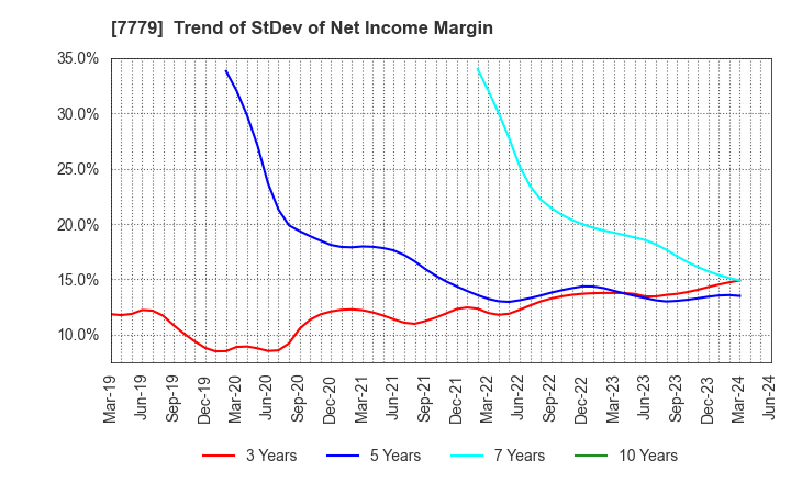7779 CYBERDYNE,INC.: Trend of StDev of Net Income Margin