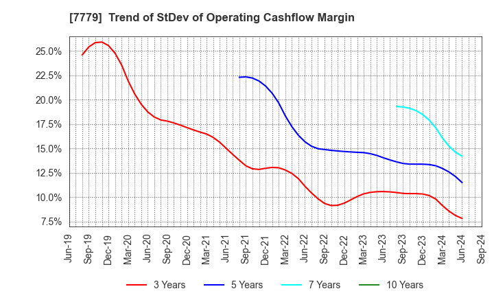 7779 CYBERDYNE,INC.: Trend of StDev of Operating Cashflow Margin