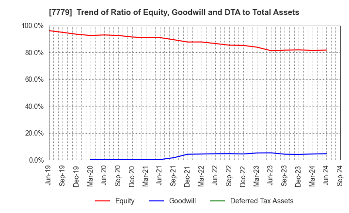 7779 CYBERDYNE,INC.: Trend of Ratio of Equity, Goodwill and DTA to Total Assets