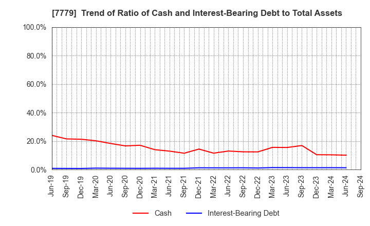 7779 CYBERDYNE,INC.: Trend of Ratio of Cash and Interest-Bearing Debt to Total Assets